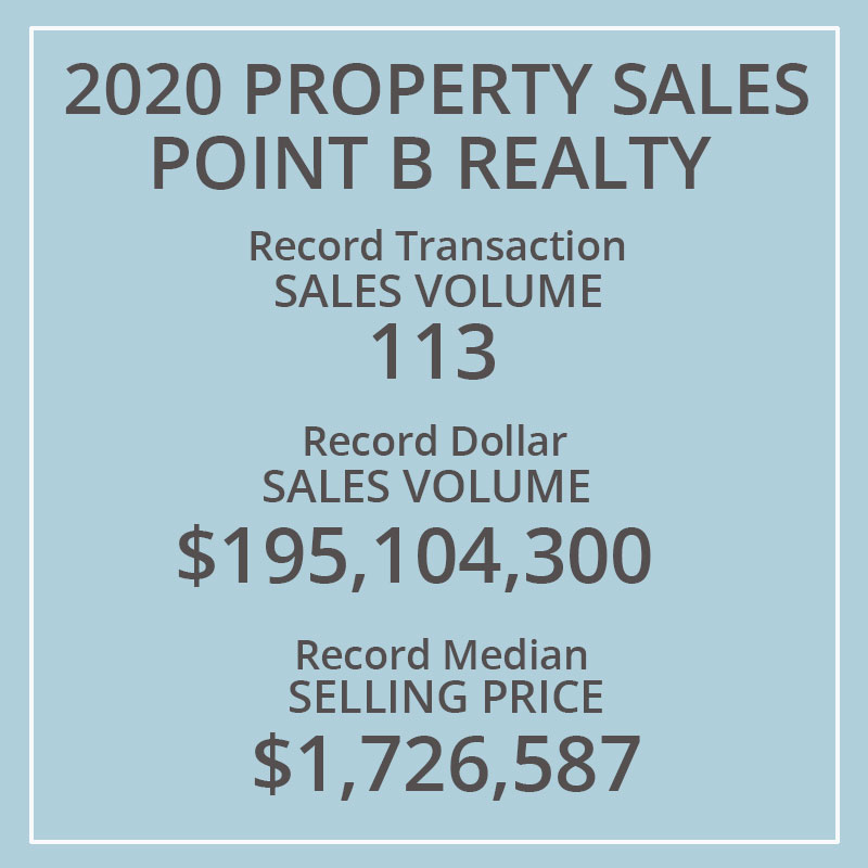 Point B Realty Is #2 Brokerage On Martha's Vineyard For Transaction Volume of 113, Record Dollar Sales Of $195,104,300, Record Median Selling Price $1,726,587