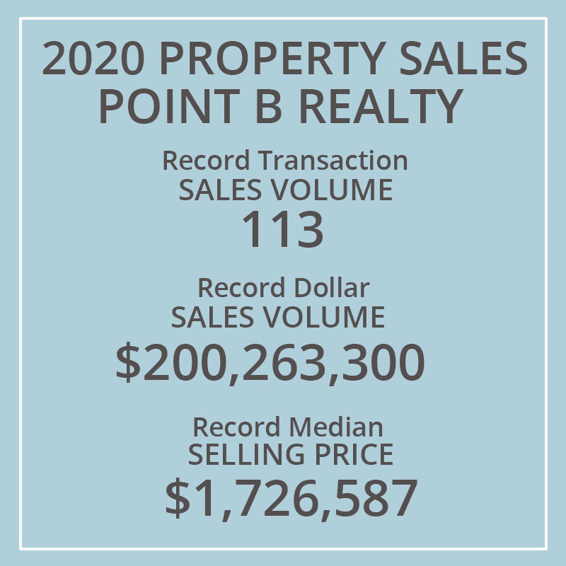 Point B Realty Has Been Named One Of The Top 20 Real Estate Firms In Massachusetts By Boston Business Journal - Point B Sales topped $200 Million in 2020