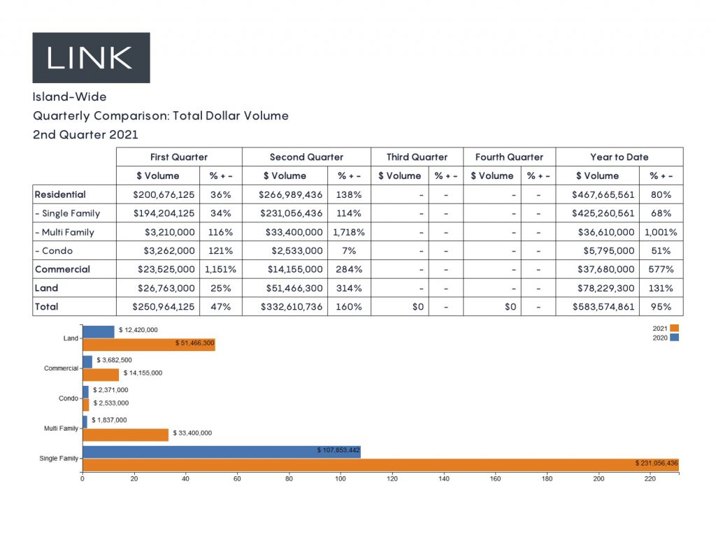 Five Factors That Reveal Where The Real Estate Market Is Headed - Single-Family Home Sales Remain Robust Martha’s Vineyard
Real Estate 
Realtor
Point B Realty
Sales dollars
2nd Quater 