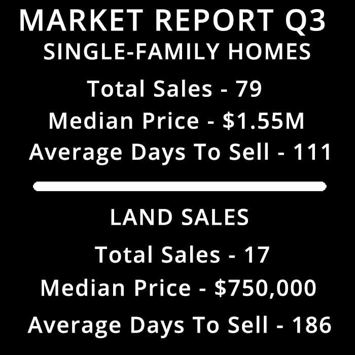 Martha's Vineyard Real Estate Third Quarter Market Report - MV Market Snapshot Interactive Market Report